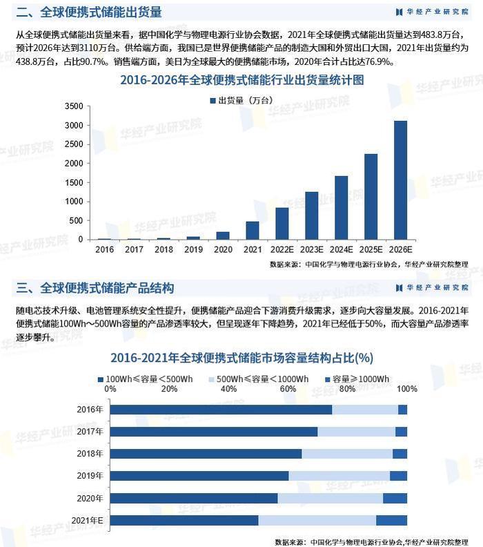 2023年中国便携式储能出货量、产品结果、市场规模、竞争格局分析「图」