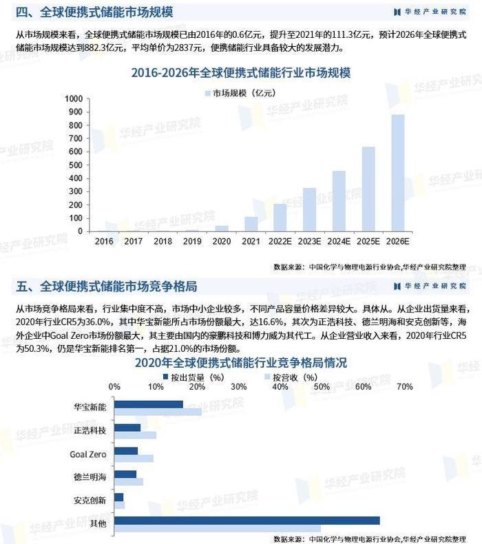 2023年中国便携式储能出货量、产品结果、市场规模、竞争格局分析「图」