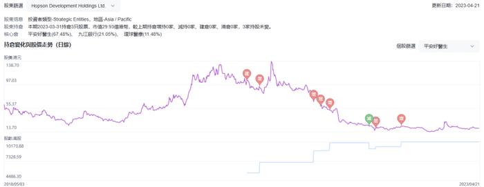 机构追踪：平安好医生大股东一股未卖，股价却跌了近九成的原因是什么？