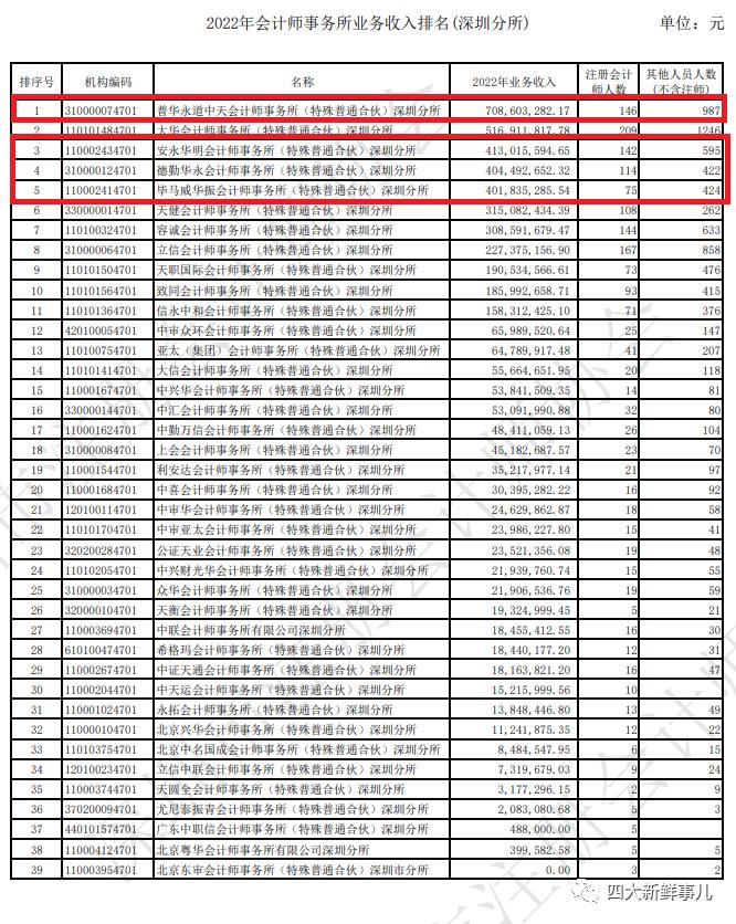 普华永道霸榜，“四大”均进前五！深圳市会计师事务所2022年收入排名出炉
