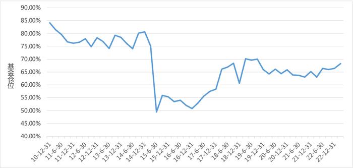 济安金信基金季报点评（2023Q1）——股票仓位上升，减新能源加TMT