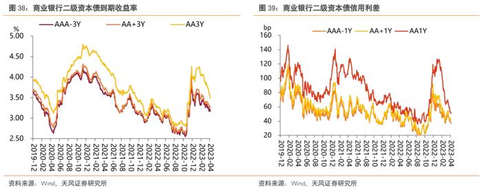 还有哪些信用债值得关注？