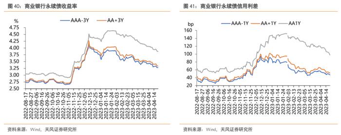 还有哪些信用债值得关注？