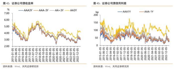 还有哪些信用债值得关注？