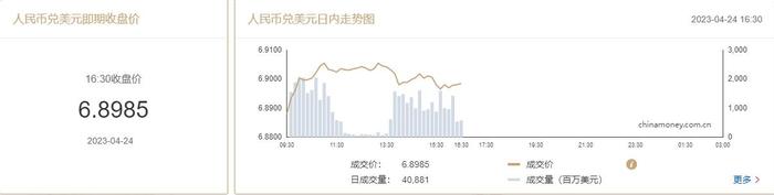 在岸人民币兑美收盘报6.8985，较上一交易日跌87个基点