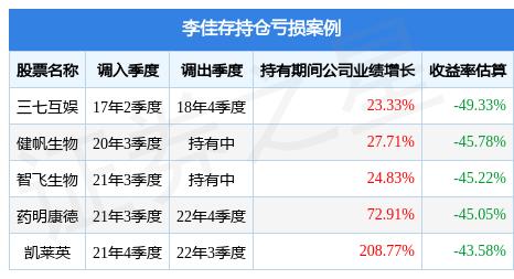 李佳存2023年一季度表现，招商医药健康产业股票基金季度跌幅2.97%