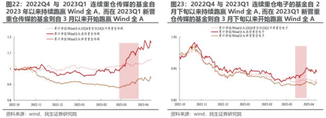 一文读懂A股焦点：公募何时加仓TMT？谁在加仓？泛新能源减到位了吗？