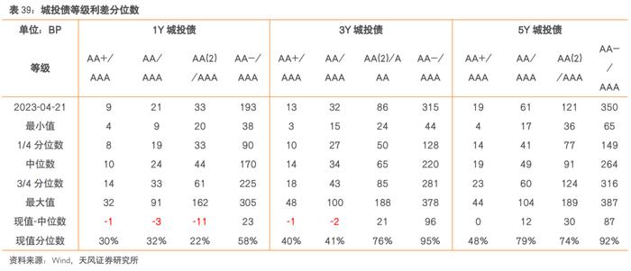 还有哪些信用债值得关注？