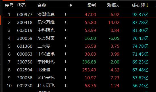 A股收评：沪指跌0.78%失守3300点 传媒、游戏股逆势掀涨停潮