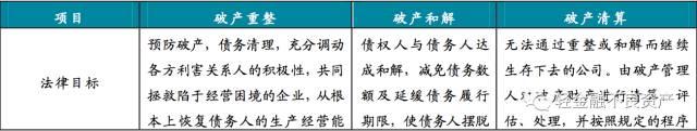 破产重整与破产清算七大区别及详细流程