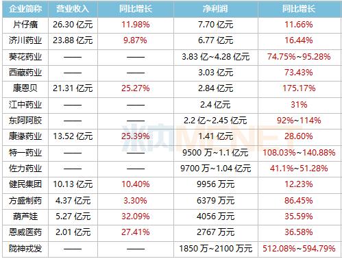 这些药企净利润增速超100%！智飞生物净利破20亿，科伦药业等14只翻倍，华兰疫苗成“增速王”，暴涨超100倍
