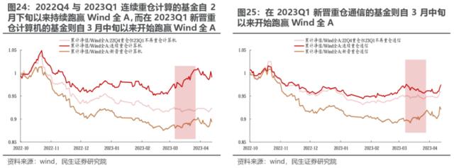 一文读懂A股焦点：公募何时加仓TMT？谁在加仓？泛新能源减到位了吗？