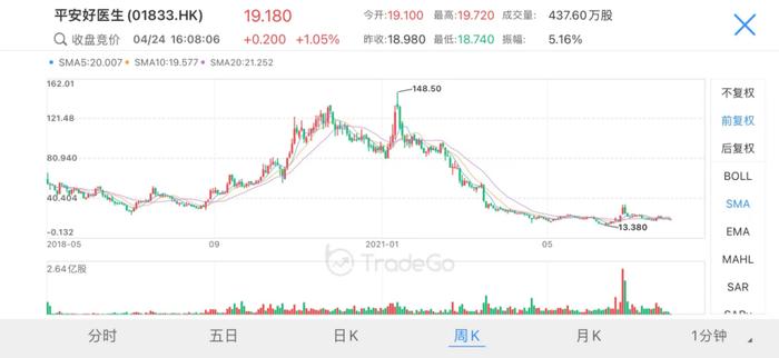 机构追踪：平安好医生大股东一股未卖，股价却跌了近九成的原因是什么？