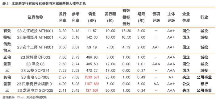 还有哪些信用债值得关注？