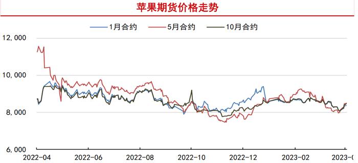 4月份进入苹果传统销售旺季 预计五一前会再度走高