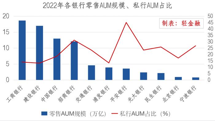 私人银行哪家强？招行、农行规模大增，平安、宁波银行贡献最高