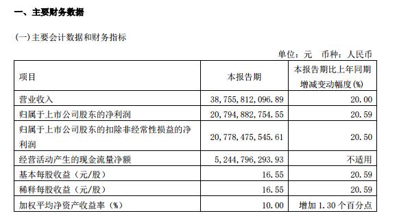 贵州茅台一季度净利同比增20.59% 香港中央结算公司持股比例增至7.26%
