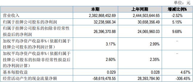 锦泰保险2022投资收益降8成 营收降车险保费收入承压