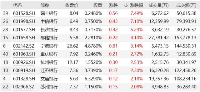 逆市飙升！银行ETF（512800）放量涨近2%，复盘开年以来走势，估值仓位双低，把握“中特股+中小行”双轮驱动