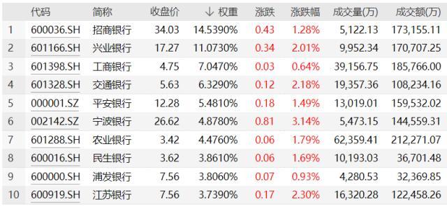 逆市飙升！银行ETF（512800）放量涨近2%，复盘开年以来走势，估值仓位双低，把握“中特股+中小行”双轮驱动