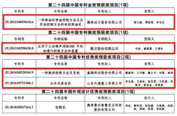 时隔12年再获金奖！山东潍坊高新区4项专利进入第二十四届中国专利奖评审结果公示名单