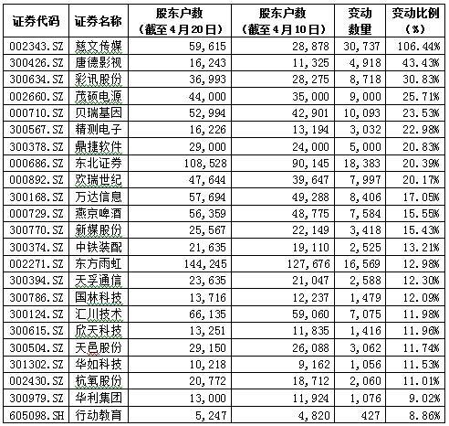 365家公司最新股东户数出炉 亚联发展、慈文传媒狂增逾一倍