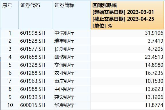 逆市飙升！银行ETF（512800）放量涨近2%，复盘开年以来走势，估值仓位双低，把握“中特股+中小行”双轮驱动