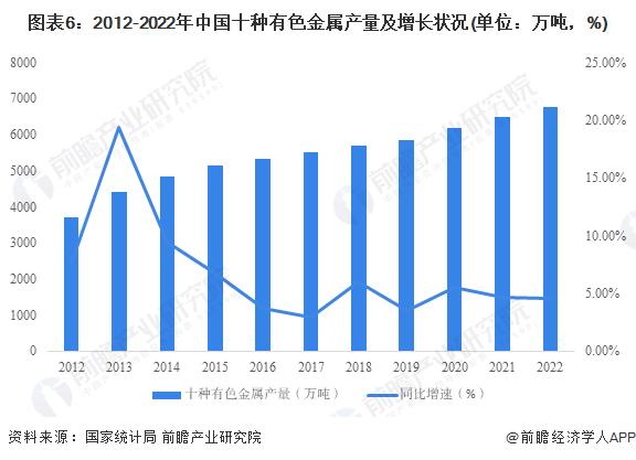 预见2023：《2023年中国有色金属行业全景图谱》(附市场现状、竞争格局和发展前景等)