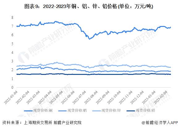 预见2023：《2023年中国有色金属行业全景图谱》(附市场现状、竞争格局和发展前景等)