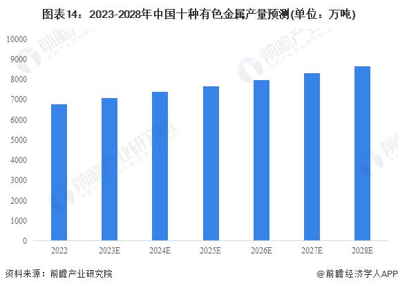 预见2023：《2023年中国有色金属行业全景图谱》(附市场现状、竞争格局和发展前景等)