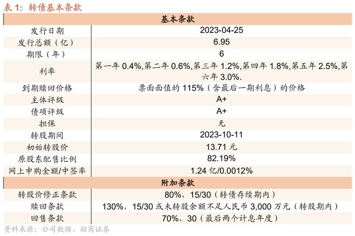 水羊转债：“自有+代理”双驱动的护肤品龙头，预计上市价格在130元以上