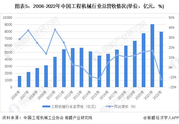 2023年中国工程机械制造行业发展现状分析 需求萎缩及收入下滑【组图】