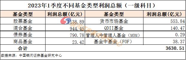 2023年1季度公募基金利润总额数据