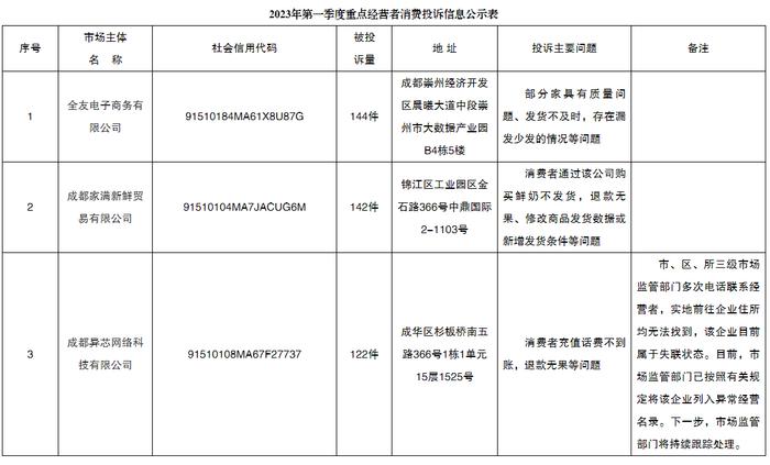 成都市市场监督管理局公示2023年第一季度重点经营者消费投诉信息