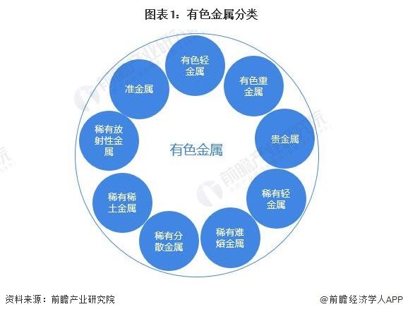 预见2023：《2023年中国有色金属行业全景图谱》(附市场现状、竞争格局和发展前景等)