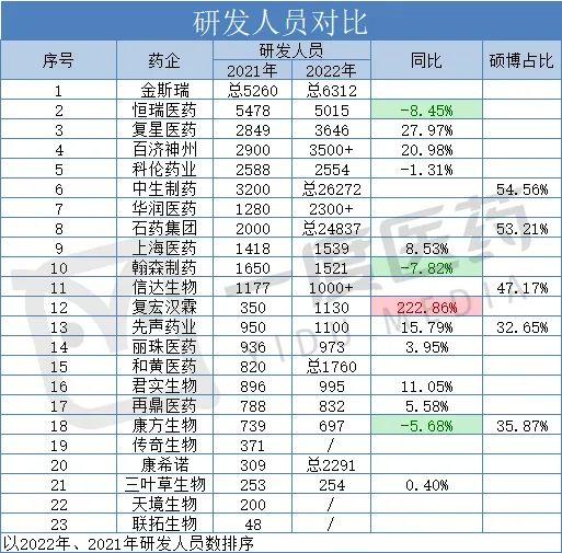 2022年药企研发投入对比 | 百济一骑绝尘，TOP 10持续加码，再鼎、联拓下滑过半