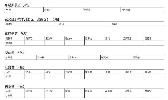 优秀！武汉市中等职业学校这些学生和班集体获市级荣誉