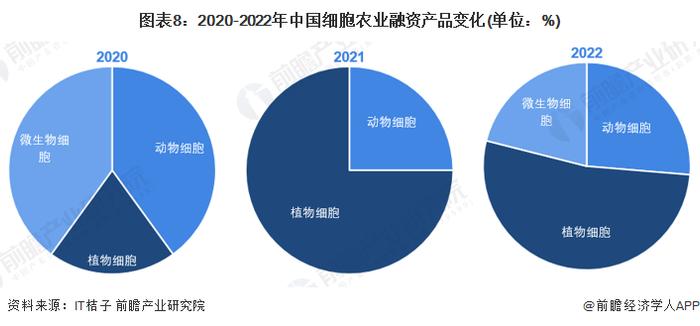 【投资视角】启示2023：中国细胞农业投融资及兼并重组分析(附投融资事件、产业园区和兼并重组等)