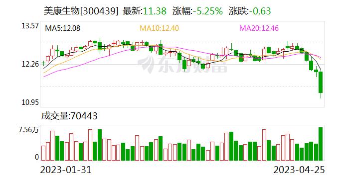 美康生物：本次计提各项资产减值准备8291.98万元 计入公司2022年度损益