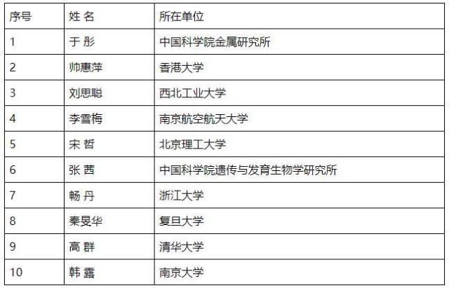 第十八届中国青年女科学家奖揭晓 20人5支团队获奖