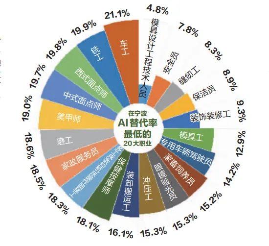 在宁波，哪些职业最容易被AI替代？你的行业“中招”了吗？