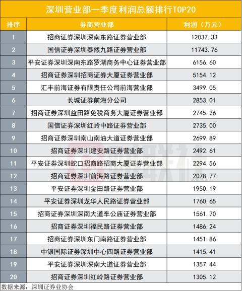 深圳十大营业部座次落定，招商占五席，国信占两席，整体经营持续回暖，3月利润环增近六成