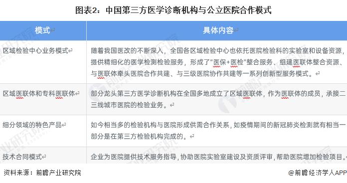 2023年中国第三方医学诊断行业发展现状分析 与公立医院合作进程加速【组图】