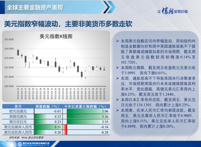 【宏观研究】美国4月PMI创近11个月新高，英国3月CPI超预期上涨——全球宏观态势每周观察（2023年第16期）