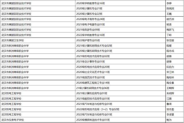 优秀！武汉市中等职业学校这些学生和班集体获市级荣誉