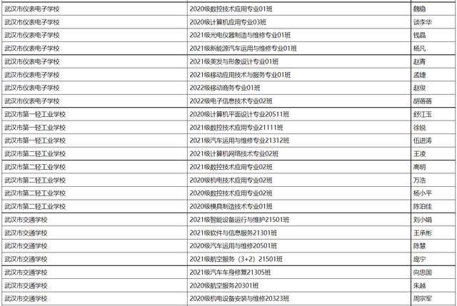 优秀！武汉市中等职业学校这些学生和班集体获市级荣誉