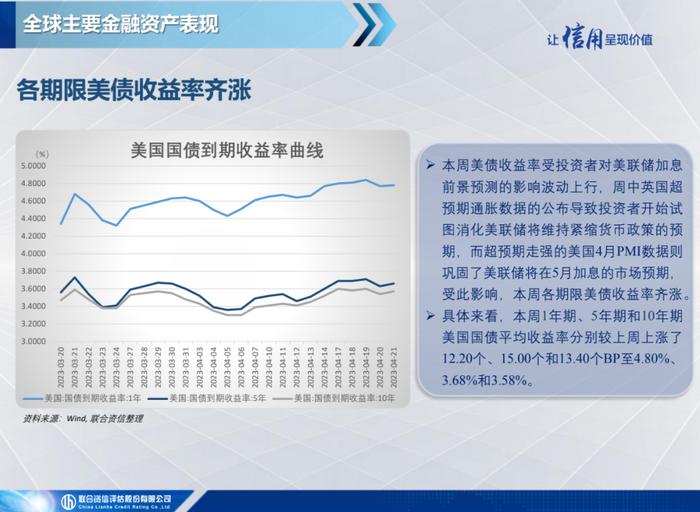 【宏观研究】美国4月PMI创近11个月新高，英国3月CPI超预期上涨——全球宏观态势每周观察（2023年第16期）