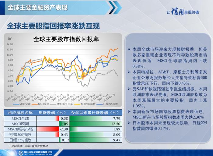 【宏观研究】美国4月PMI创近11个月新高，英国3月CPI超预期上涨——全球宏观态势每周观察（2023年第16期）