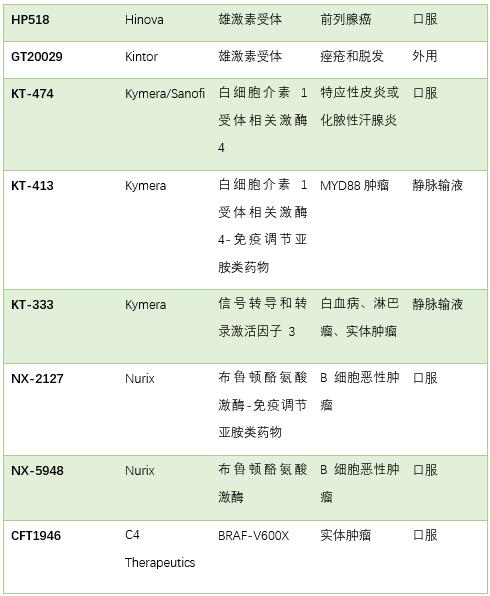 靶向蛋白质降解综述：分子结构、机制与临床现状