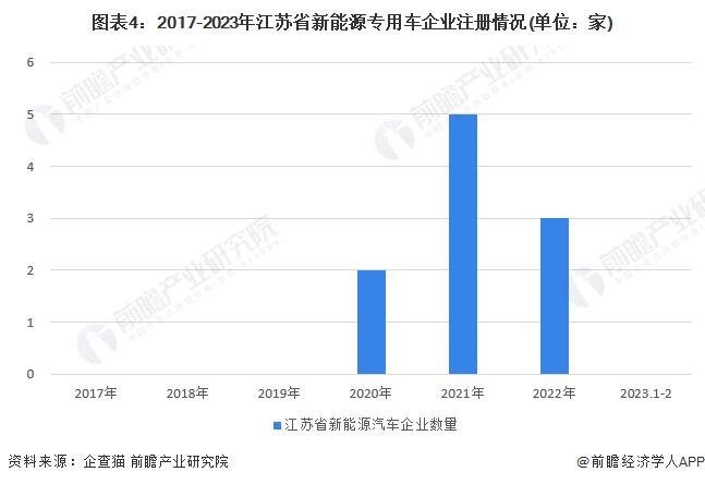 2023年江苏省新能源专用车行业市场现状及发展趋势分析 江苏省偏爱使用奇瑞汽车与北汽福田【组图】